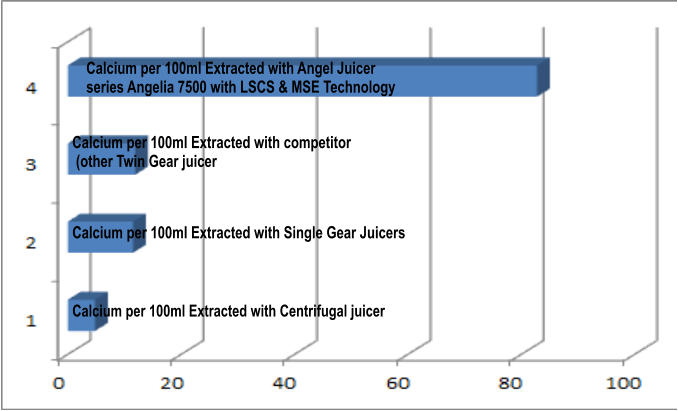 Calcium per 100ml Extracted with Angel Juicer  series Angelia 7500 with LSCS & MSE Technology Calcium per 100ml Extracted with competitor  (other Twin Gear juicer  Calcium per 100ml Extracted with Single Gear Juicers Calcium per 100ml Extracted with Centrifugal juicer